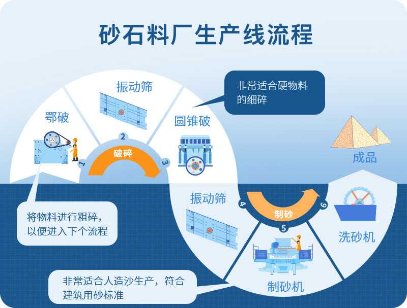 石英石制砂生產(chǎn)流程工藝 石英石制砂生產(chǎn)流程工藝