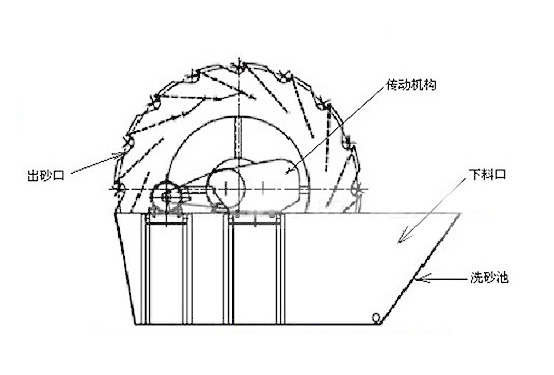 水洗砂機結構圖
